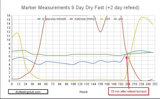 refeed dry fast chart filonov protocol weight progression