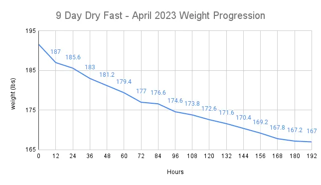 Dry fast weight progression 192 hours of fasting graph